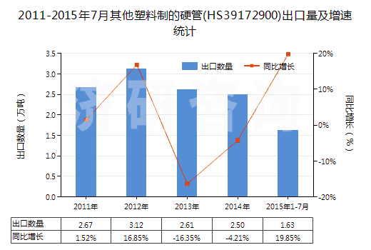 2011-2015年7月其他塑料制的硬管(HS39172900)出口量及增速統(tǒng)計